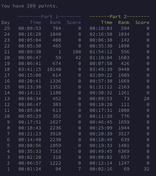 Screenshot of my personal times on Advent of Code 2024